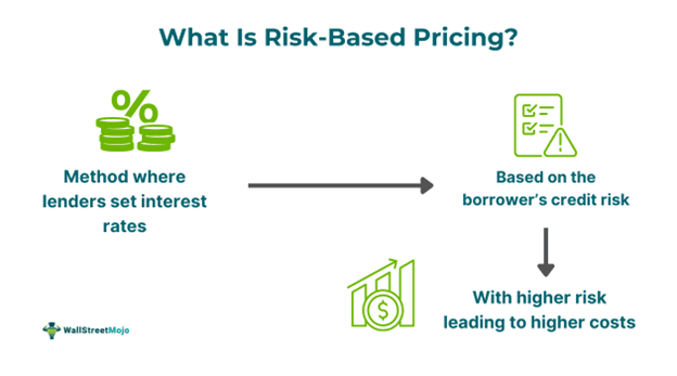Risk-Based Pricing: How Lenders Use It in the USA